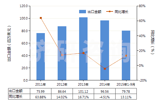 2011-2015年9月中國(guó)非零售與棉混紡聚酯短纖紗線(混紡指按重量計(jì)聚酯短纖含量在85%以下)(HS55095300)出口總額及增速統(tǒng)計(jì)